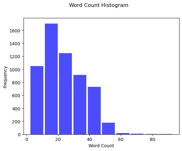 Plot 1: A simple Word Count Histogram